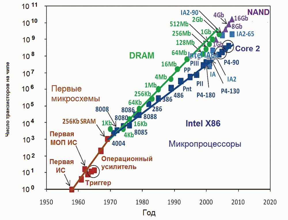 Во сколько раз число транзисторов на интегральной схеме увеличивается примерно каждые два года